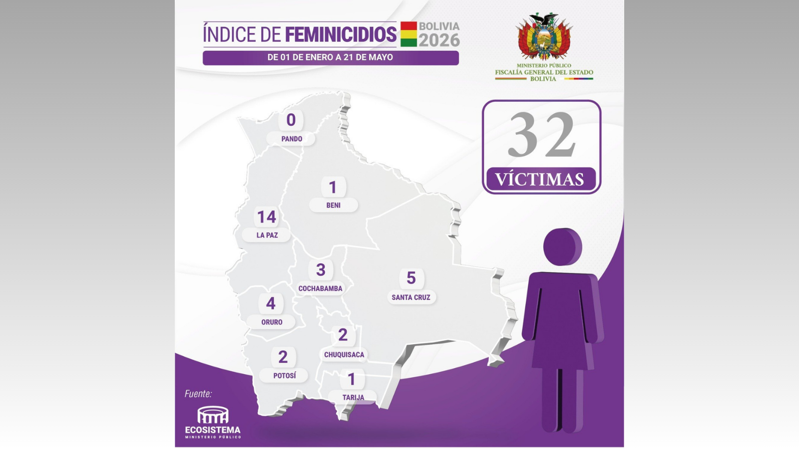 NUEVO FEMINICIDIO EN LA PAZ ELEVA LA CANTIDAD DE VÍCTIMAS A 14 Y EN TODO EL PAÍS SUMAN 32