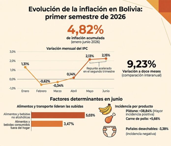 🔴🔴INFLACIÓN ACUMULADA ALCANZA EL 4,82% HASTA JUNIO, SEGÚN EL INE
