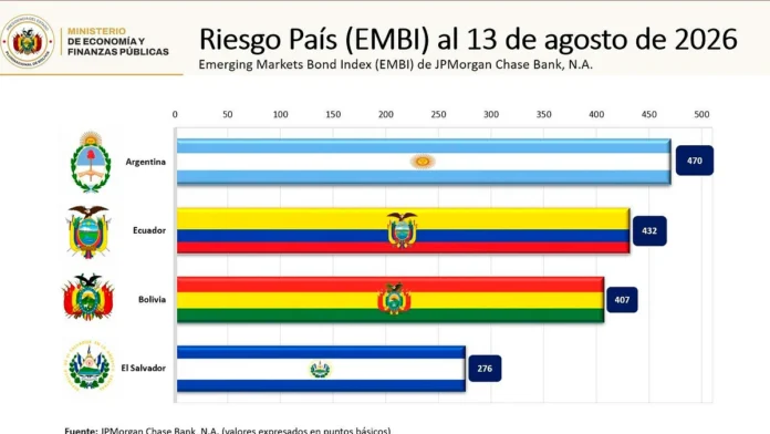 RIESGO PAÍS DE BOLIVIA BAJA A 407 PUNTOS Y QUEDA POR DEBAJO DE ARGENTINA Y ECUADOR