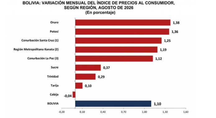 BOLIVIA REGISTRA 3,01% DE INFLACIÓN ACUMULADA HASTA AGOSTO