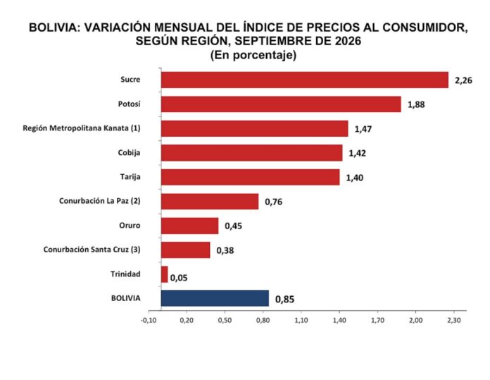  SUCRE REGISTRÓ LA INFLACIÓN MÁS ALTA ENTRE LAS CAPITALES DEL PAÍS EN SEPTIEMBRE 